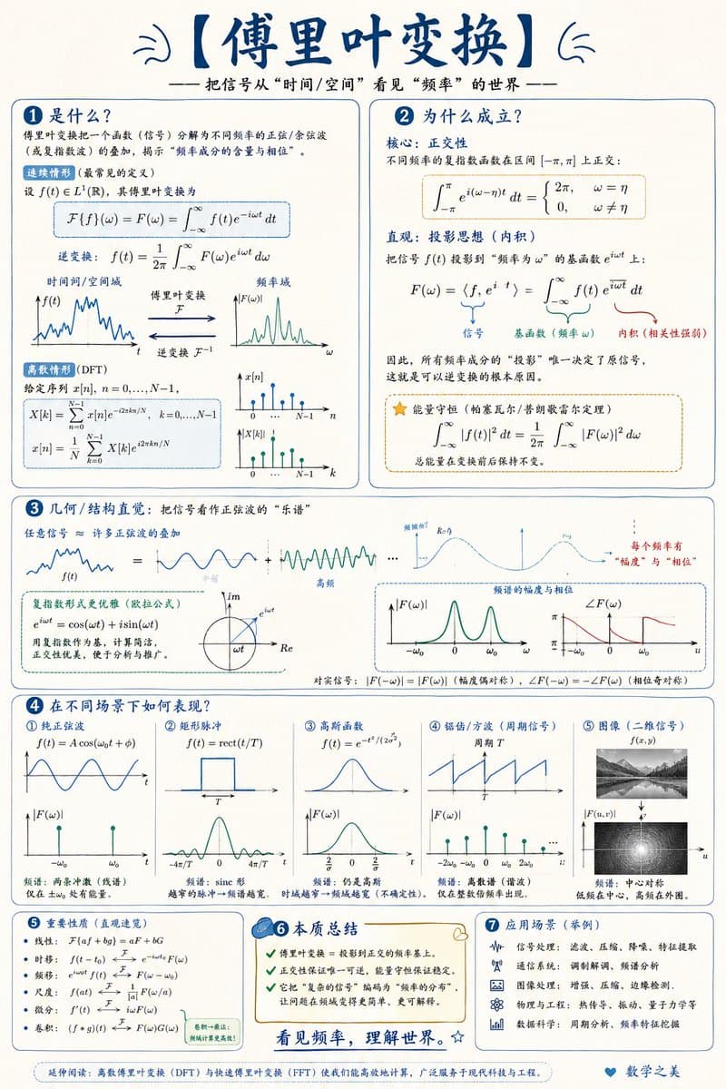 數學視覺化資訊圖表提示詞