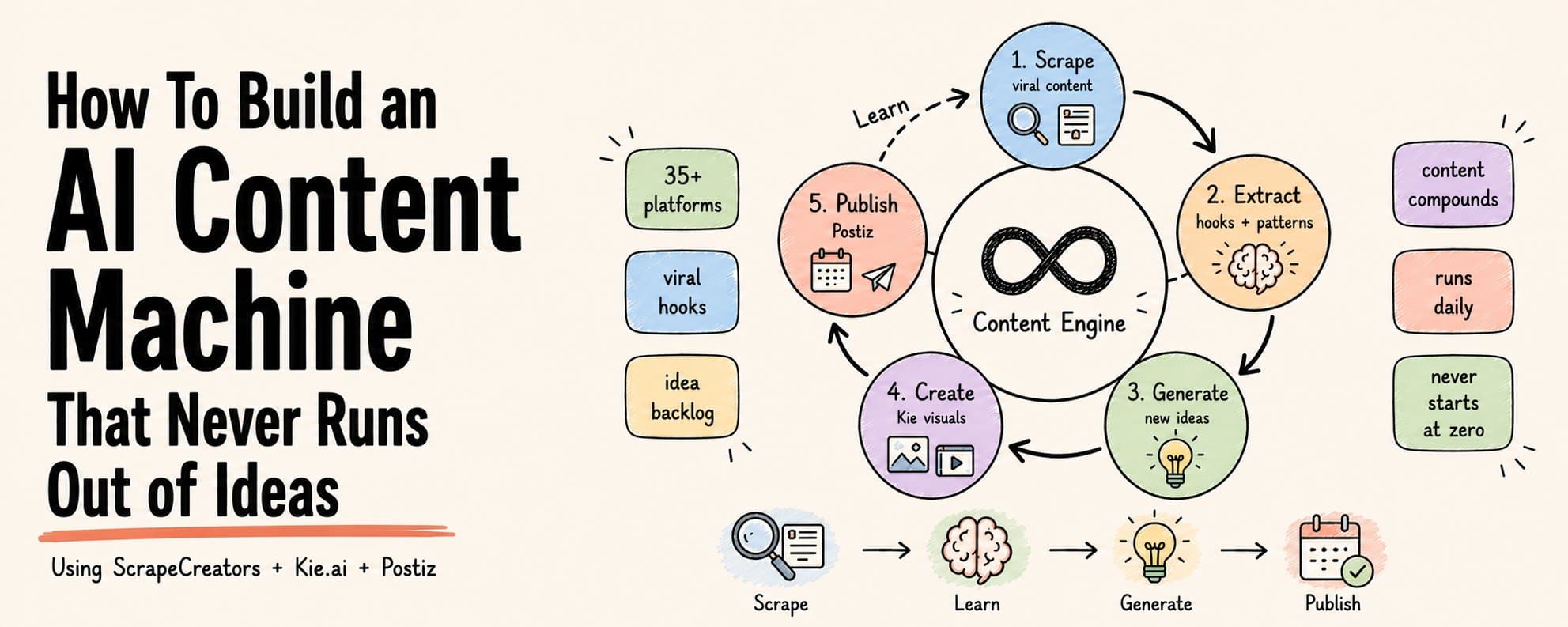 How To Build an AI Content Machine That Never Runs Out of Ideas