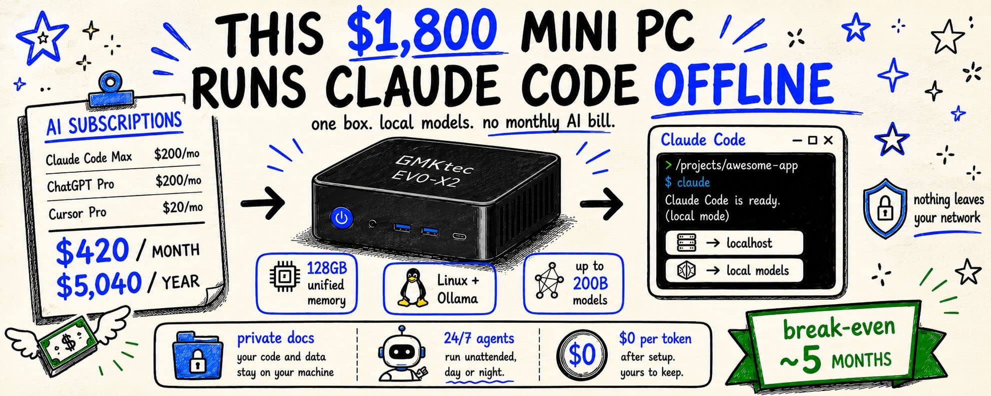The GMKtec EVO-X2 Can Run Claude Code Without the Internet: $1,800 Once, $0 a Month