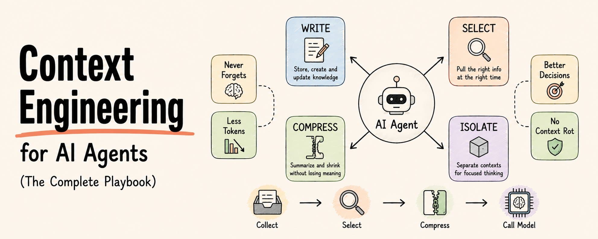 Context Engineering for AI Agents: The Complete Playbook