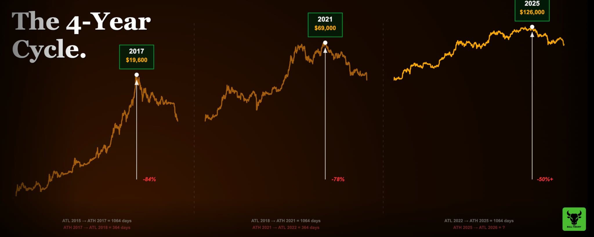 Chu kỳ 4 năm của Bitcoin liệu còn phù hợp?