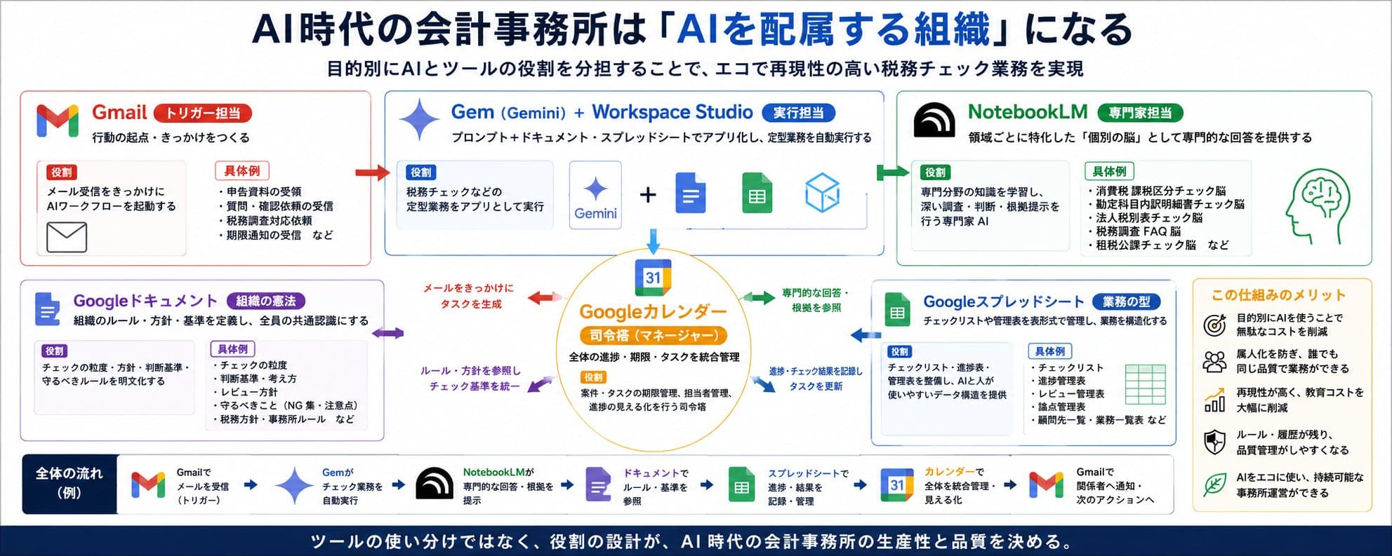 Creating an AI Organizational Chart by Assigning Roles to Google Services