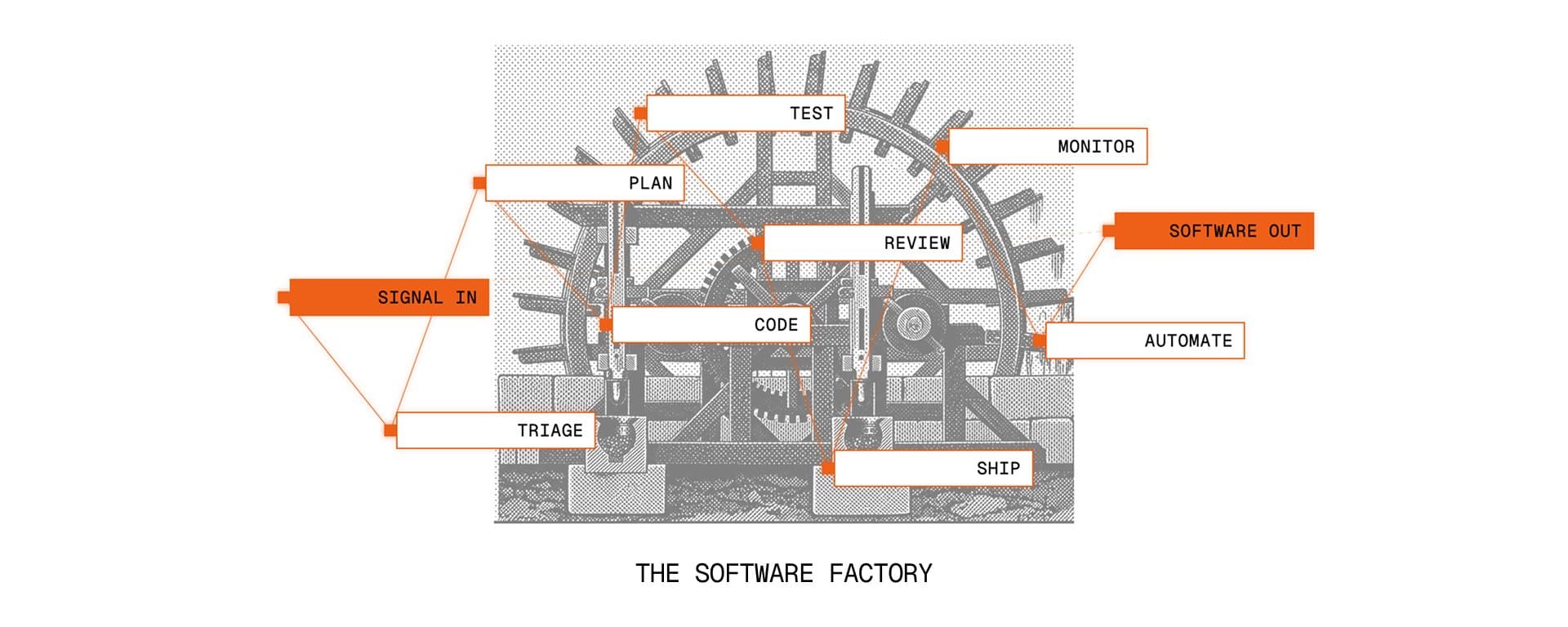 Factory 2.0: From coding agents to software factories