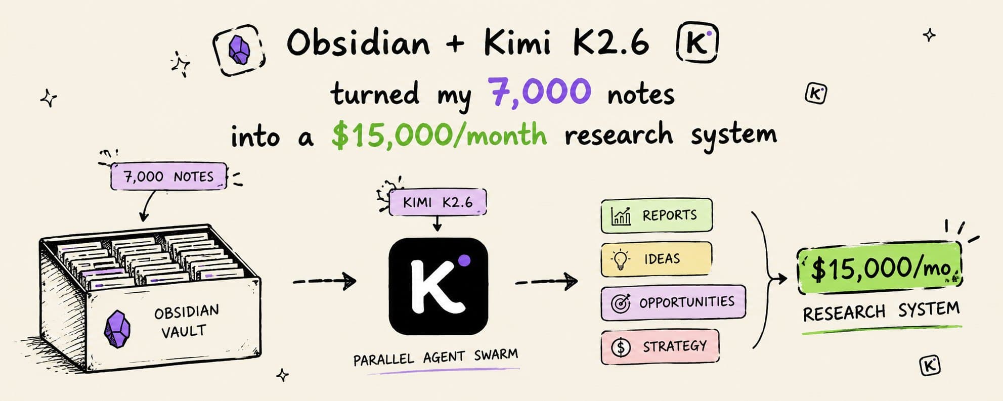 Obsidian + Kimi K2.6 turned my 7,000 notes into a $15,000/month research system