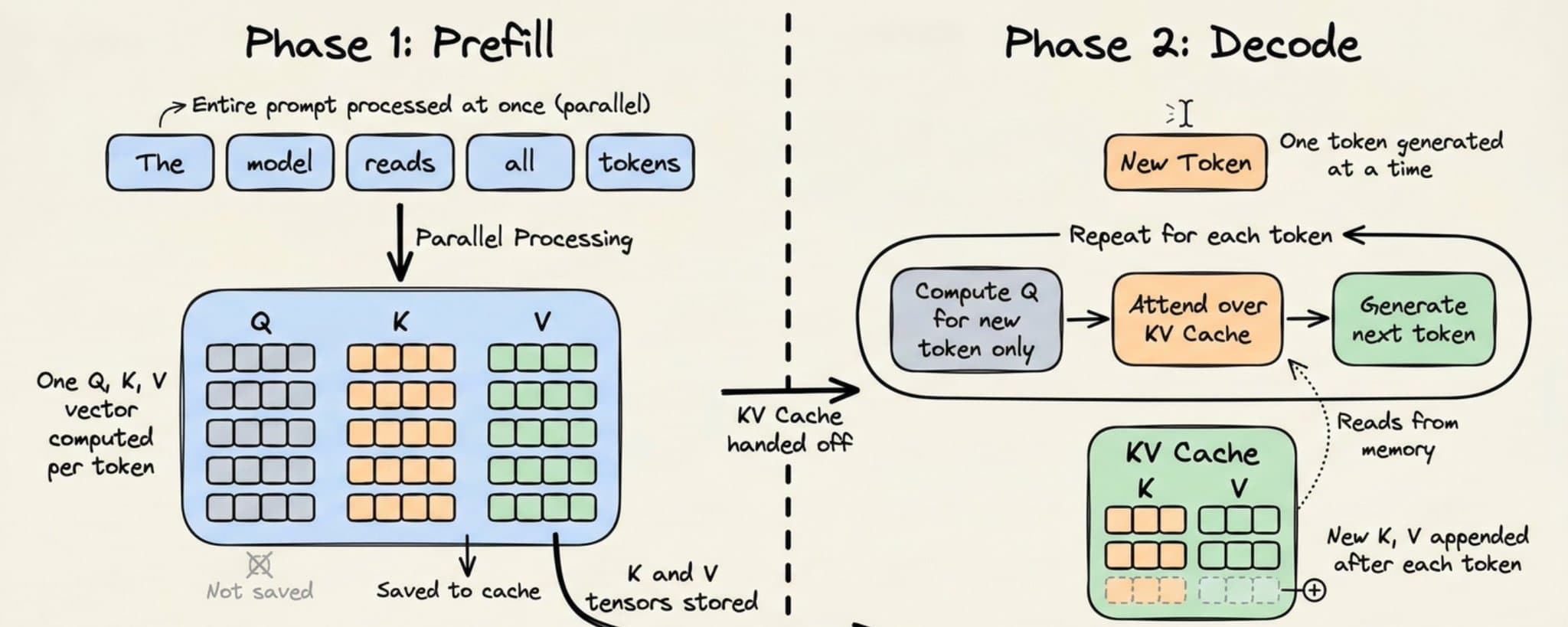 Prompt caching 原理解析