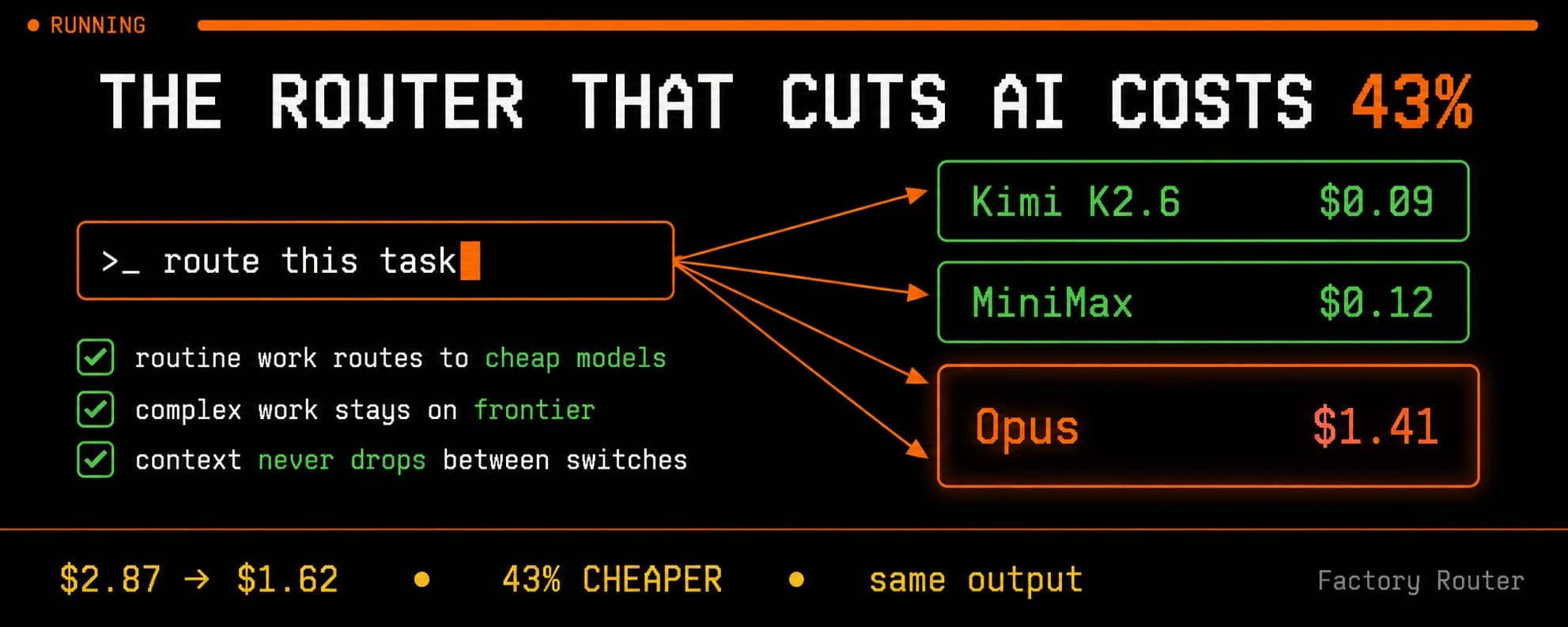 I stopped using Opus for everything. still running Claude, Kimi, GPT. AI costs dropped 43% overnight