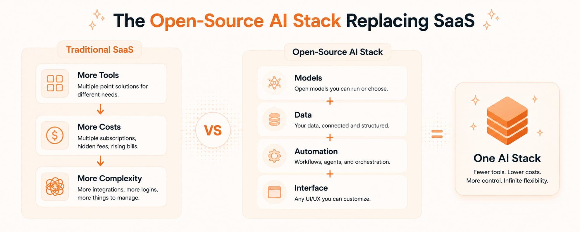 The Open-Source AI Stack Replacing SaaS