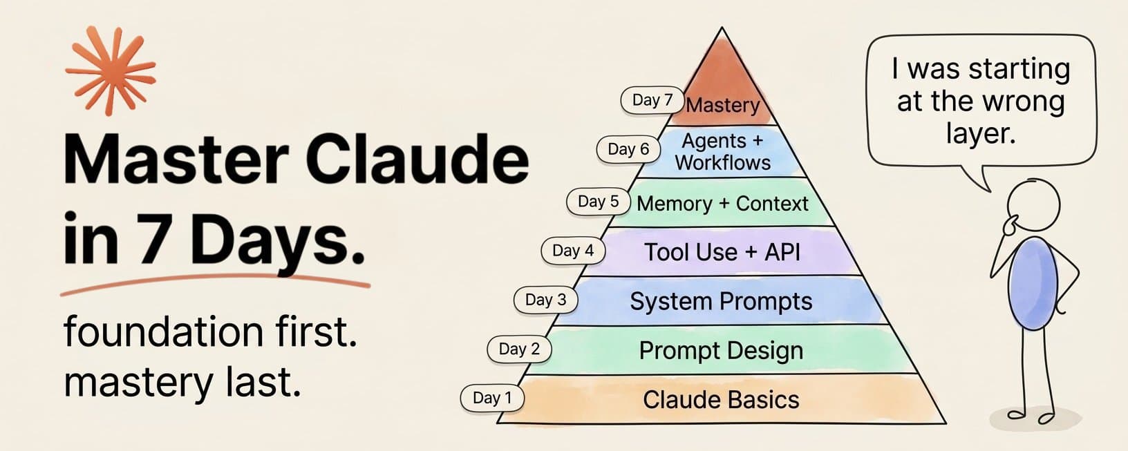 掌握 Claude 的 20 個資源:7 天速成指南
