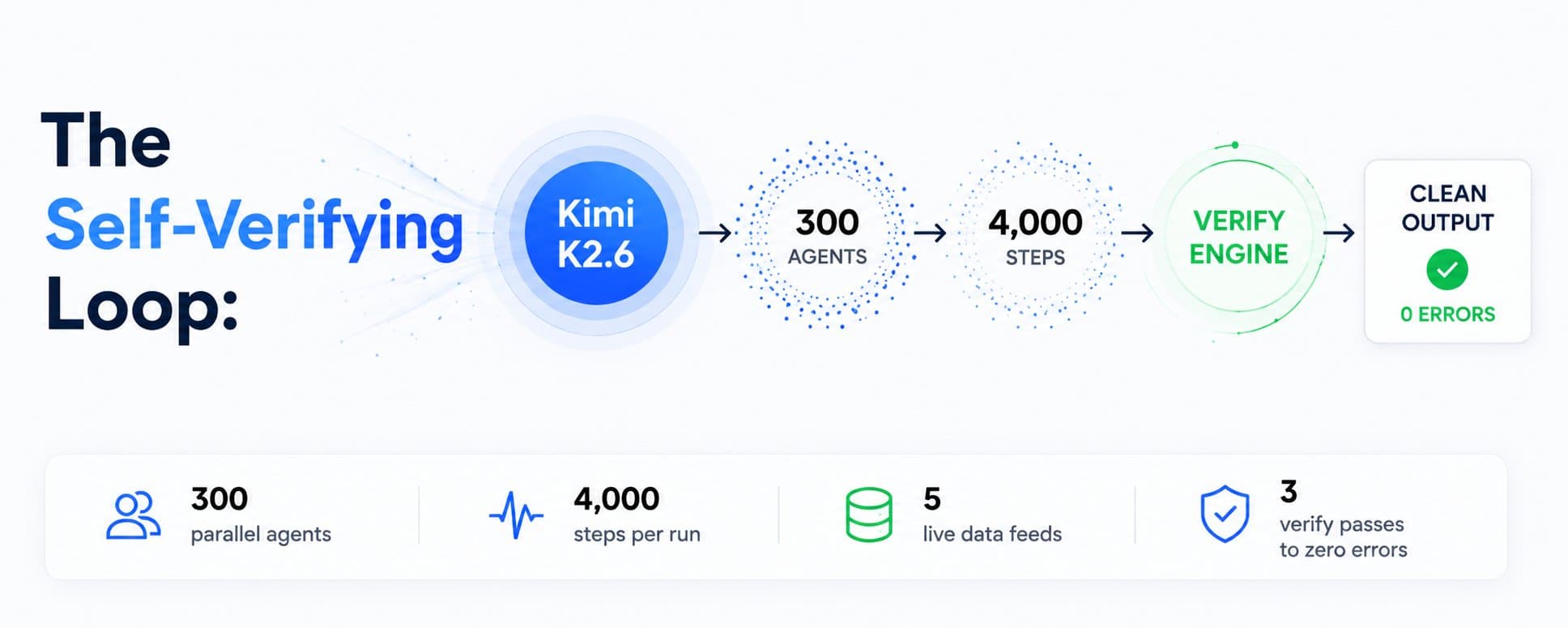 The Self-Verifying Loop: 300 agents, 4,000 steps, 5 live data feeds on autopilot with Kimi K2.6